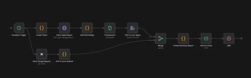 n8n Automation: Create Monthly App Download Reports Automatically